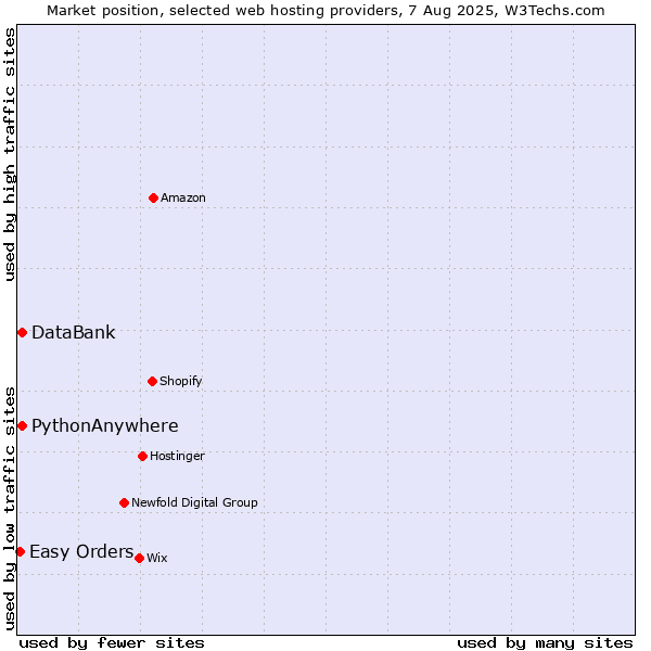 Market position of DataBank vs. PythonAnywhere vs. Easy Orders