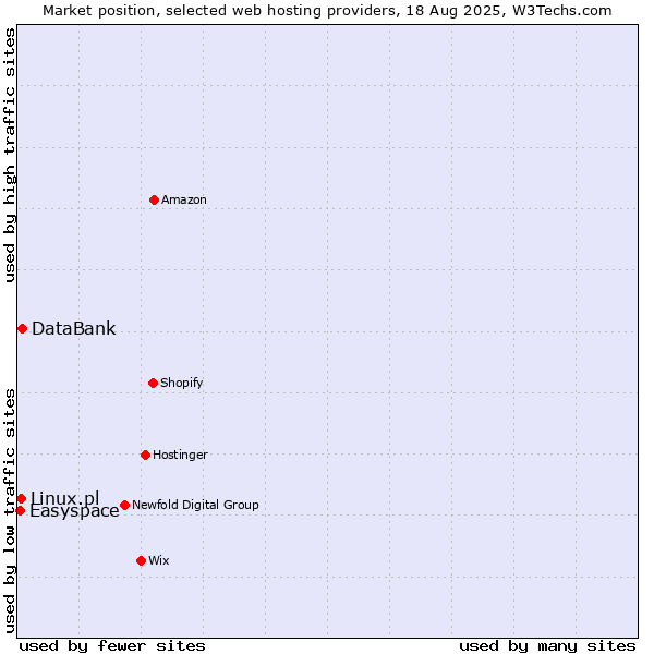 Market position of DataBank vs. Linux.pl vs. Easyspace