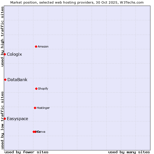 Market position of DataBank vs. Easyspace vs. Cologix
