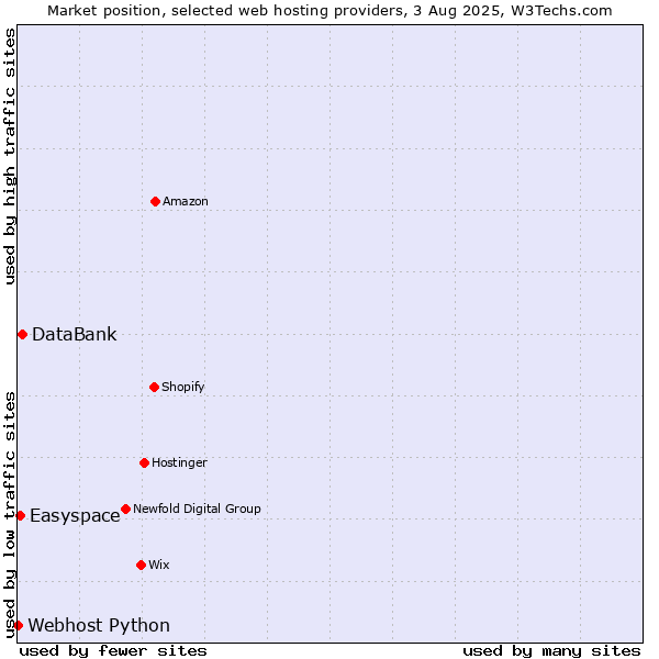 Market position of DataBank vs. Easyspace vs. Webhost Python