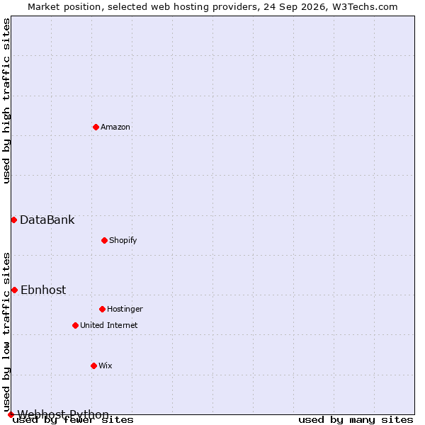 Market position of Ebnhost vs. DataBank vs. Webhost Python