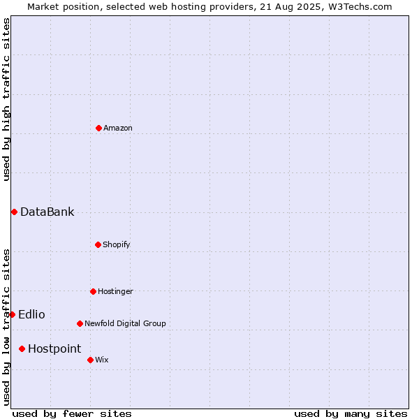 Market position of Hostpoint vs. DataBank vs. Edlio