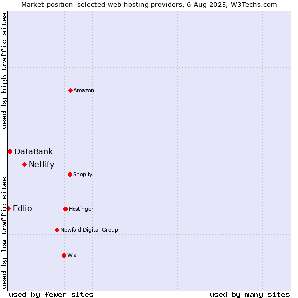 Market position of Netlify vs. DataBank vs. Edlio