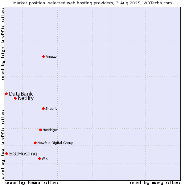 Market position of Netlify vs. EGIHosting vs. DataBank