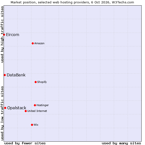 Market position of Opalstack vs. DataBank vs. Eircom