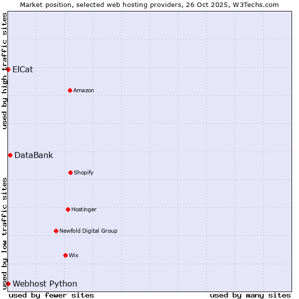 Market position of DataBank vs. ElCat vs. Webhost Python