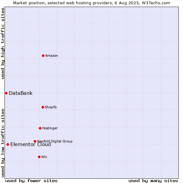 Market position of Elementor Cloud vs. DataBank
