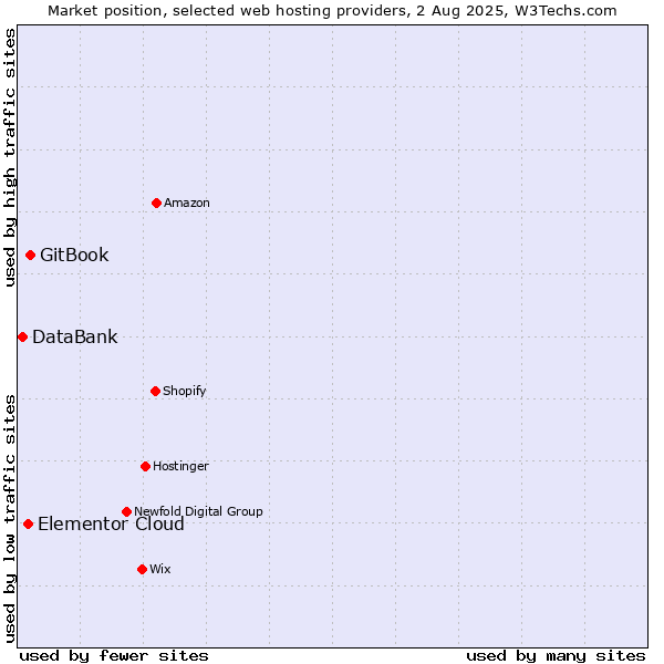 Market position of GitBook vs. Elementor Cloud vs. DataBank