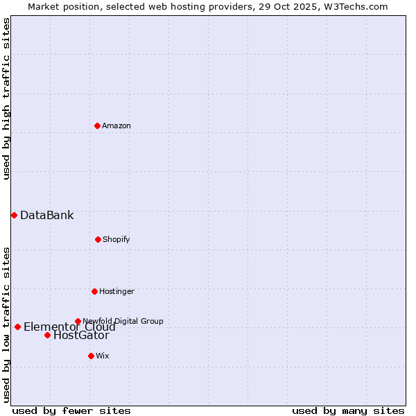 Market position of HostGator vs. Elementor Cloud vs. DataBank