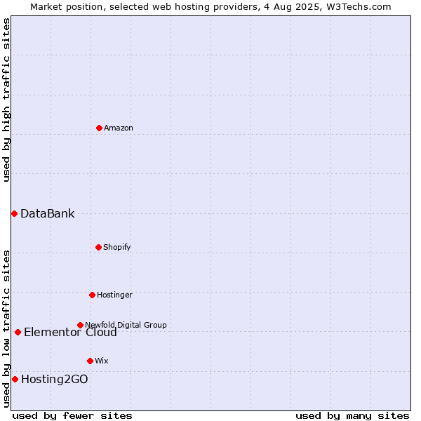 Market position of Elementor Cloud vs. Hosting2GO vs. DataBank