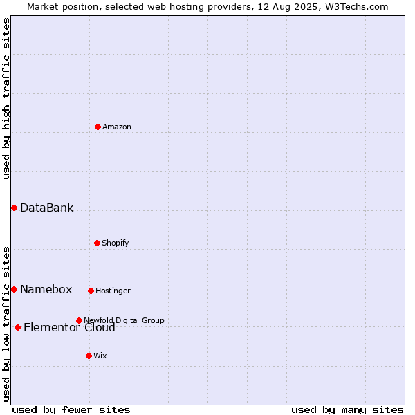 Market position of Elementor Cloud vs. Namebox vs. DataBank