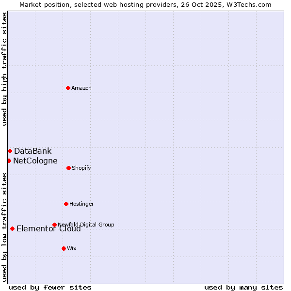 Market position of Elementor Cloud vs. DataBank vs. NetCologne