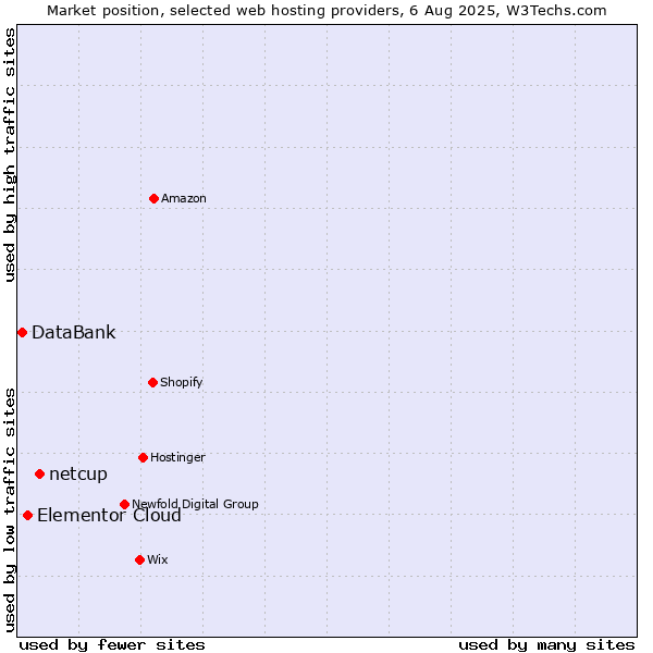 Market position of netcup vs. Elementor Cloud vs. DataBank