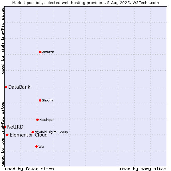 Market position of Elementor Cloud vs. DataBank vs. NetIRD