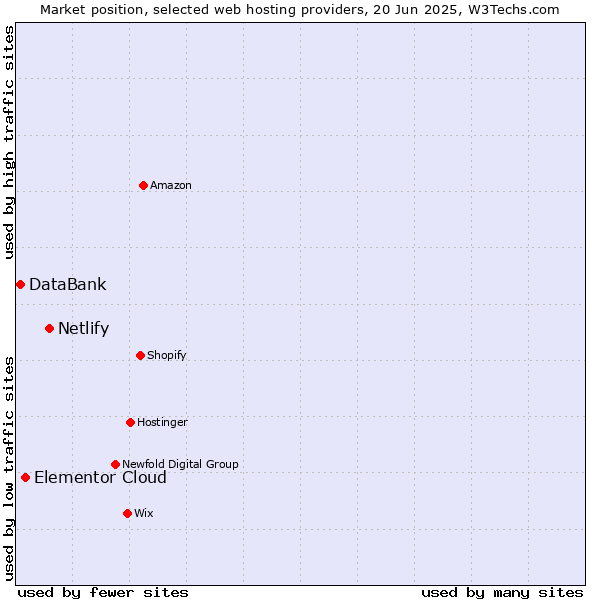 Market position of Netlify vs. Elementor Cloud vs. DataBank