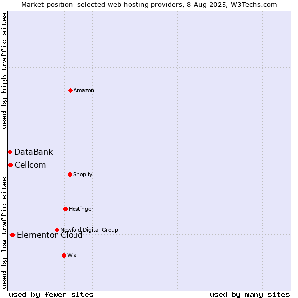 Market position of Elementor Cloud vs. Cellcom vs. DataBank
