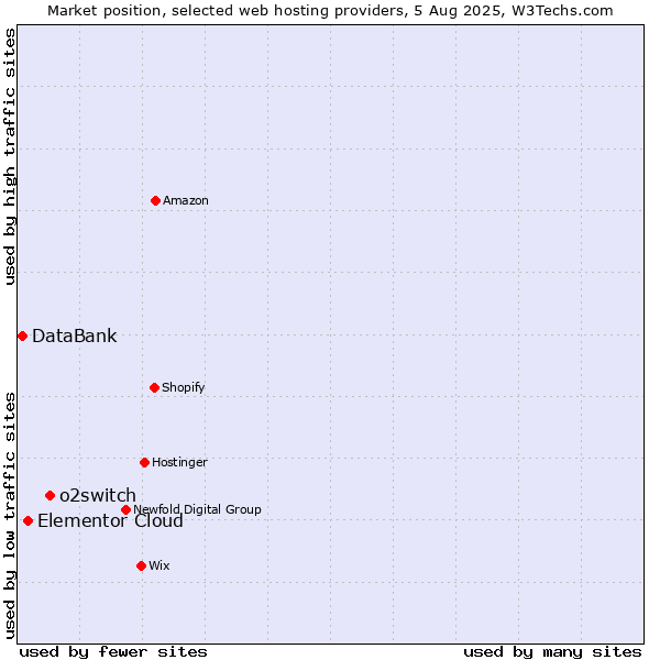 Market position of o2switch vs. Elementor Cloud vs. DataBank
