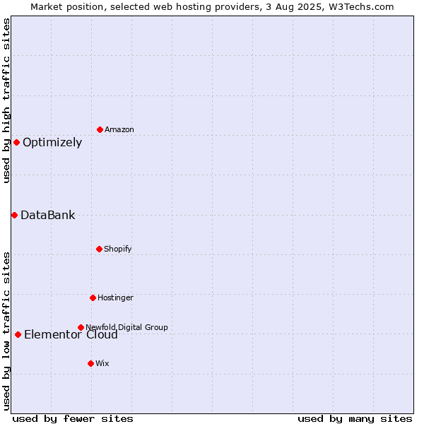 Market position of Elementor Cloud vs. Optimizely vs. DataBank