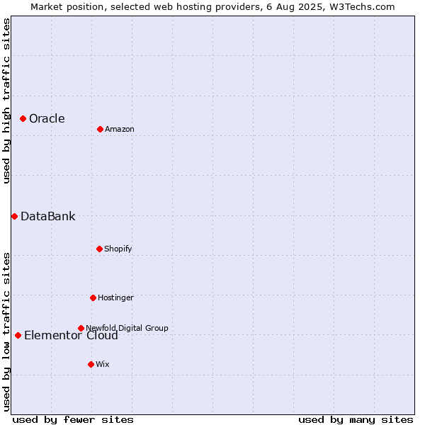 Market position of Oracle vs. Elementor Cloud vs. DataBank