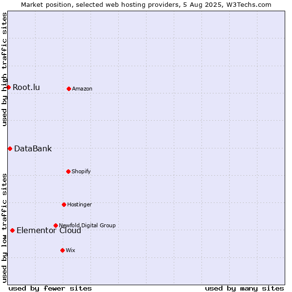 Market position of Elementor Cloud vs. DataBank vs. Root.lu