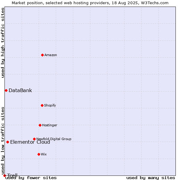 Market position of Elementor Cloud vs. DataBank vs. Tcell