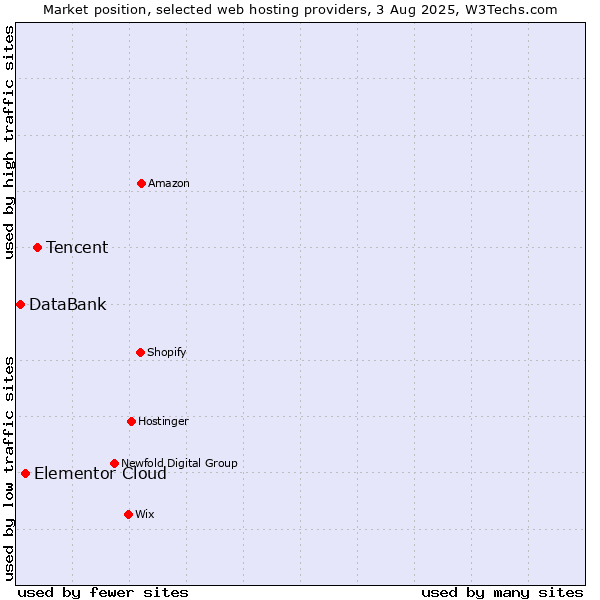 Market position of Tencent vs. Elementor Cloud vs. DataBank