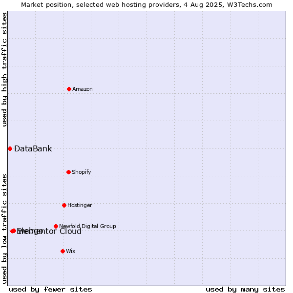 Market position of webgo vs. Elementor Cloud vs. DataBank