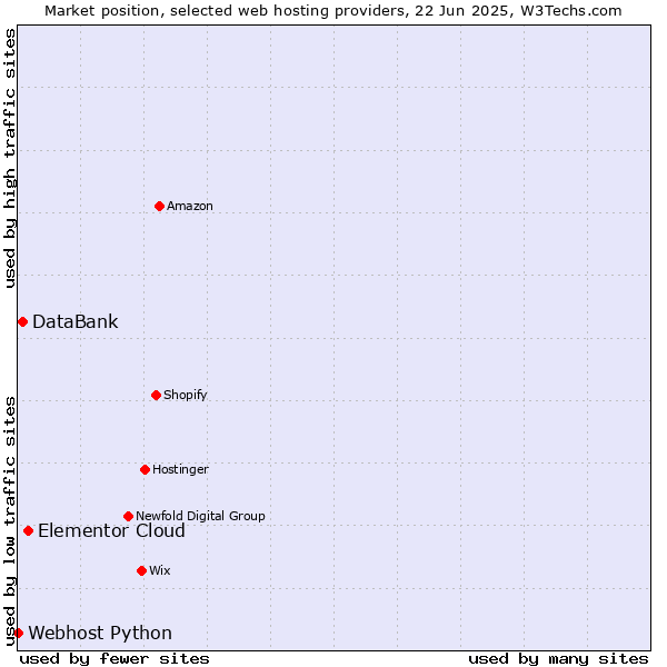 Market position of Elementor Cloud vs. DataBank vs. Webhost Python