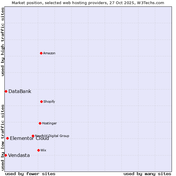 Market position of Elementor Cloud vs. DataBank vs. Vendasta