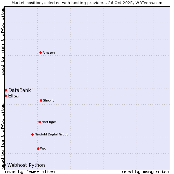 Market position of DataBank vs. Elisa vs. Webhost Python