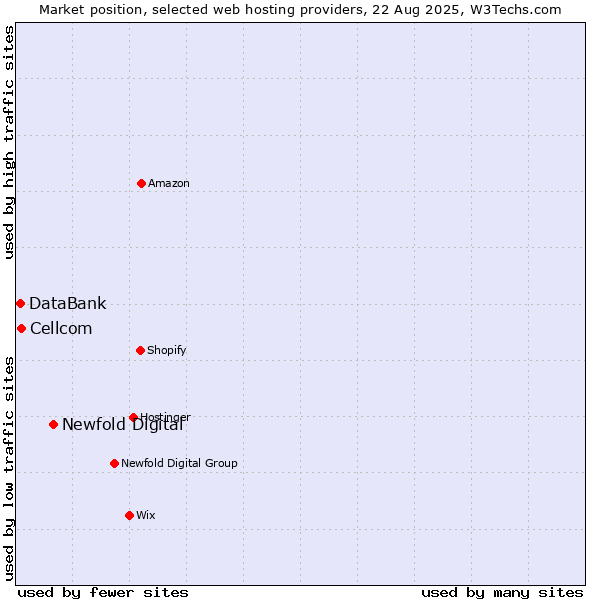 Market position of Newfold Digital vs. Cellcom vs. DataBank