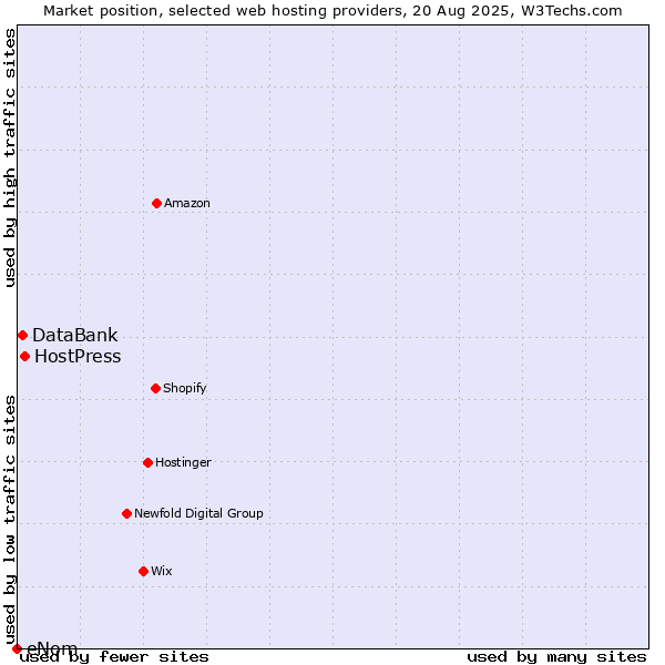 Market position of HostPress vs. DataBank vs. eNom