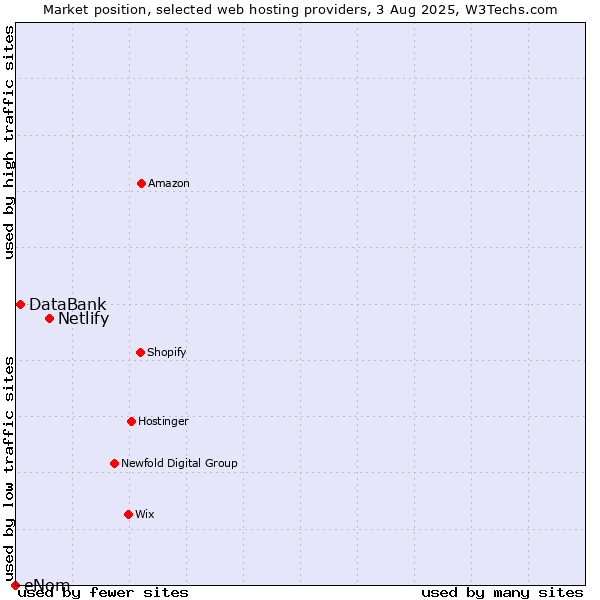 Market position of Netlify vs. DataBank vs. eNom