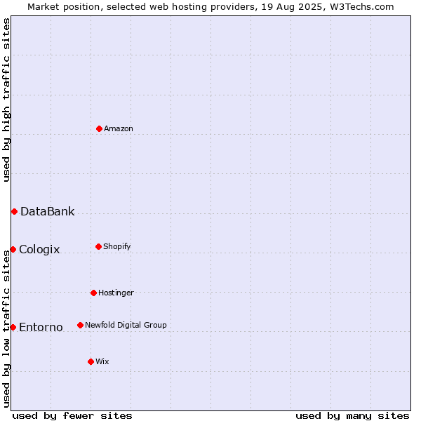 Market position of DataBank vs. Entorno vs. Cologix