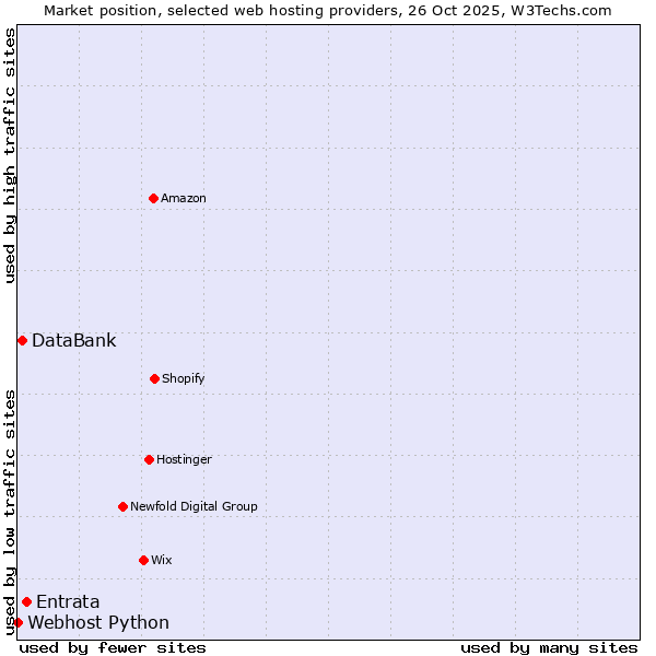 Market position of Entrata vs. DataBank vs. Webhost Python
