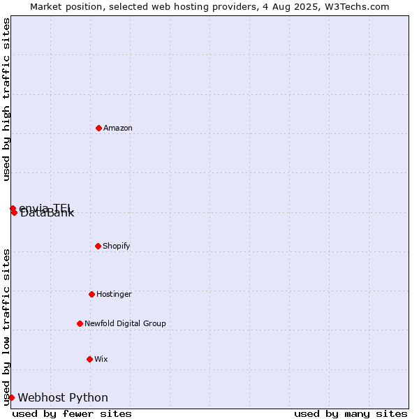 Market position of DataBank vs. envia TEL vs. Webhost Python