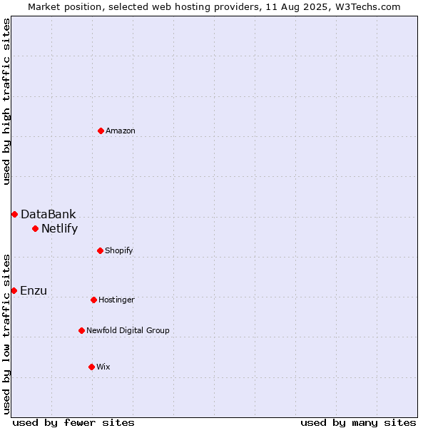 Market position of Netlify vs. DataBank vs. Enzu