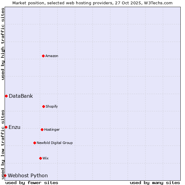 Market position of DataBank vs. Enzu vs. Webhost Python