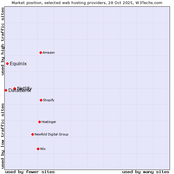 Market position of Netlify vs. Equinix vs. DataBank