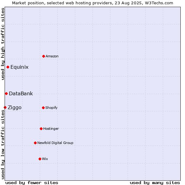 Market position of Equinix vs. DataBank vs. Ziggo