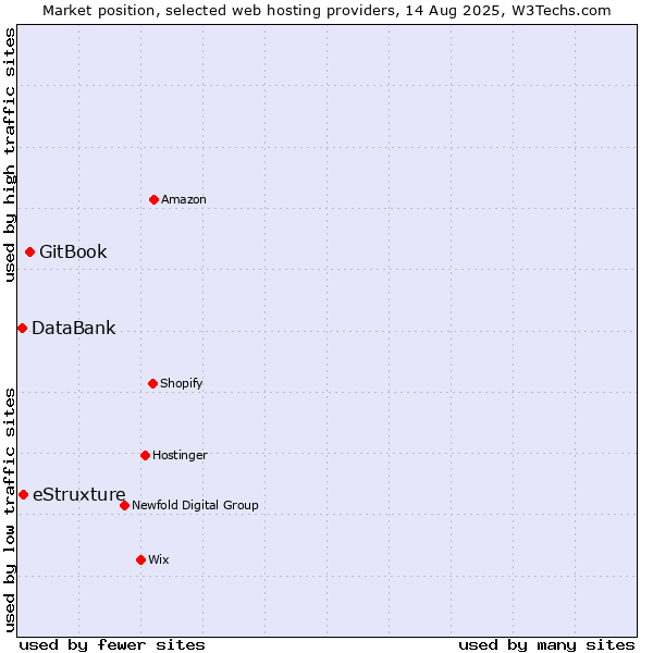 Market position of GitBook vs. eStruxture vs. DataBank