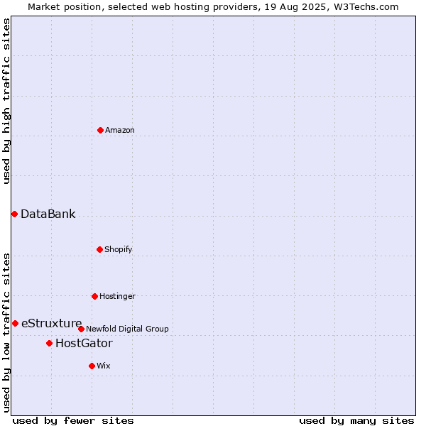 Market position of HostGator vs. eStruxture vs. DataBank