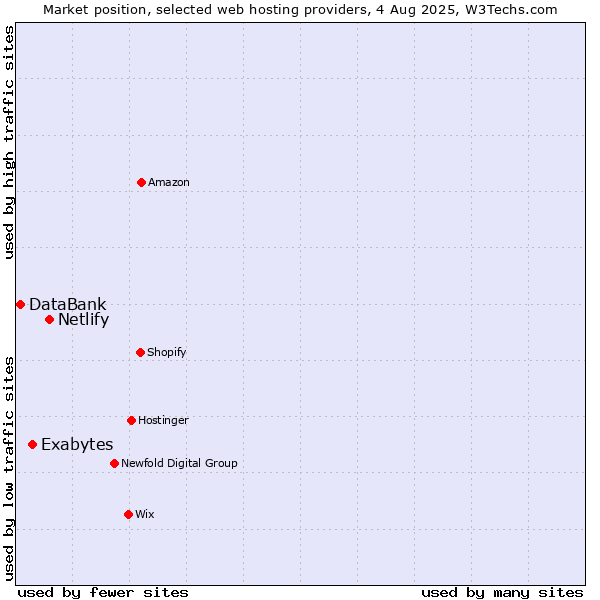Market position of Netlify vs. Exabytes vs. DataBank