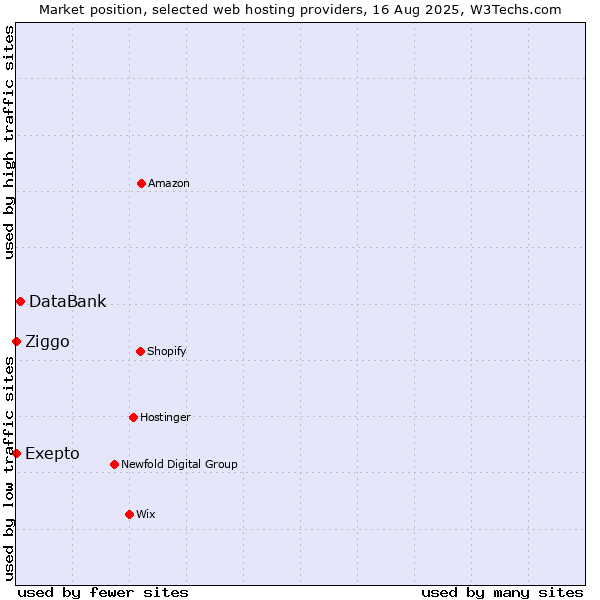 Market position of DataBank vs. Ziggo vs. Exepto