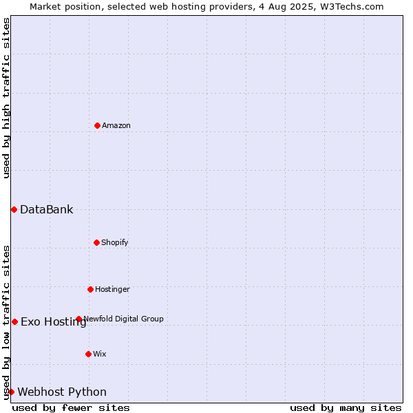 Market position of Exo Hosting vs. DataBank vs. Webhost Python