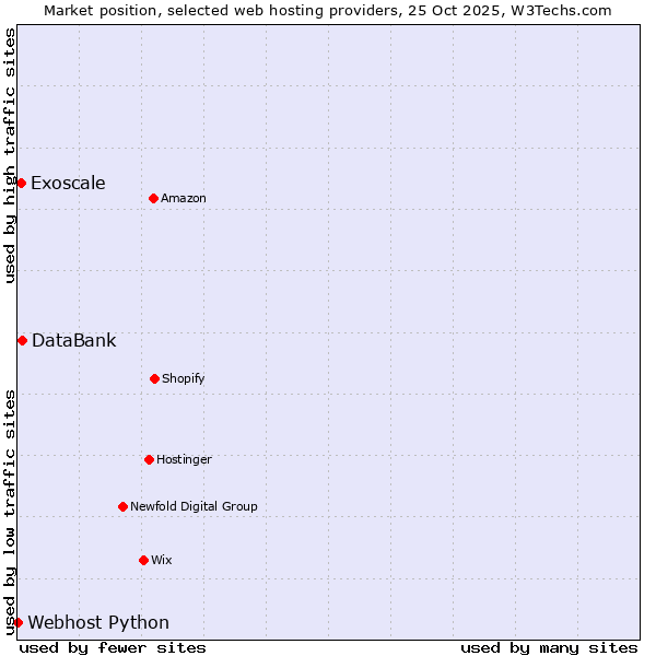 Market position of DataBank vs. Exoscale vs. Webhost Python