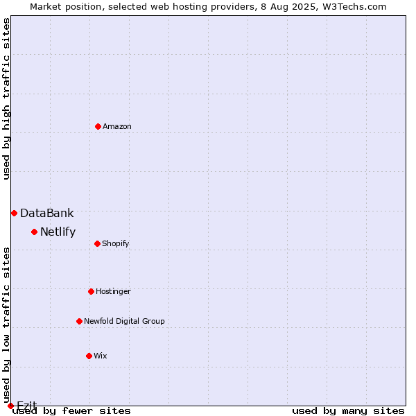 Market position of Netlify vs. Ezit vs. DataBank
