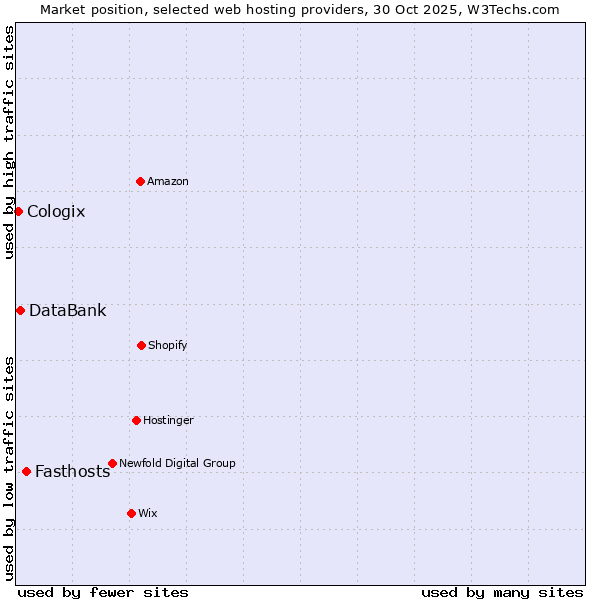 Market position of Fasthosts vs. DataBank vs. Cologix