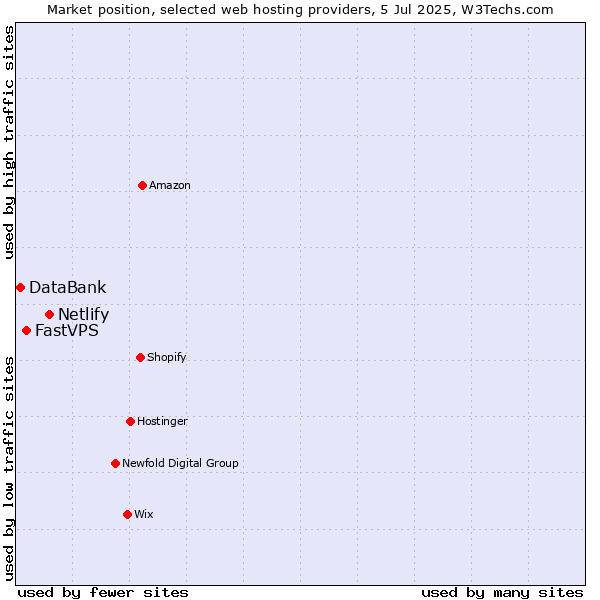 Market position of Netlify vs. FastVPS vs. DataBank