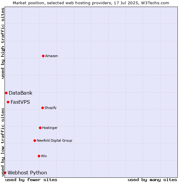 Market position of FastVPS vs. DataBank vs. Webhost Python